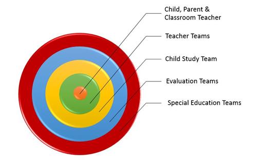 Circles of Support Graphic 
